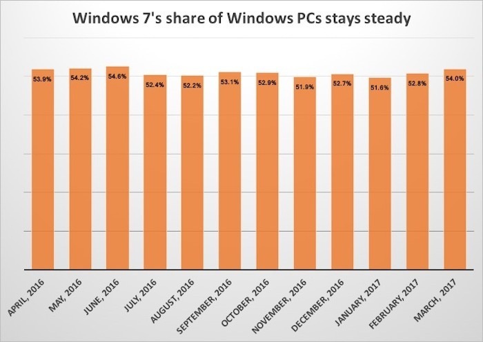 windows-7-share-100716393-large.jpg